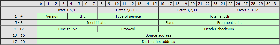 IPv4 protocol